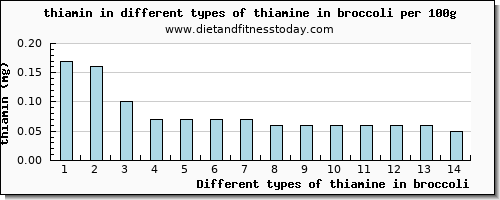 thiamine in broccoli thiamin per 100g